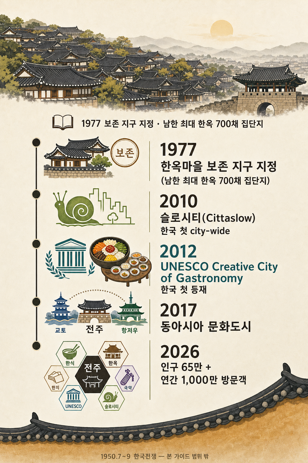 전주 1977→2026 forward-bridging 5 마일스톤