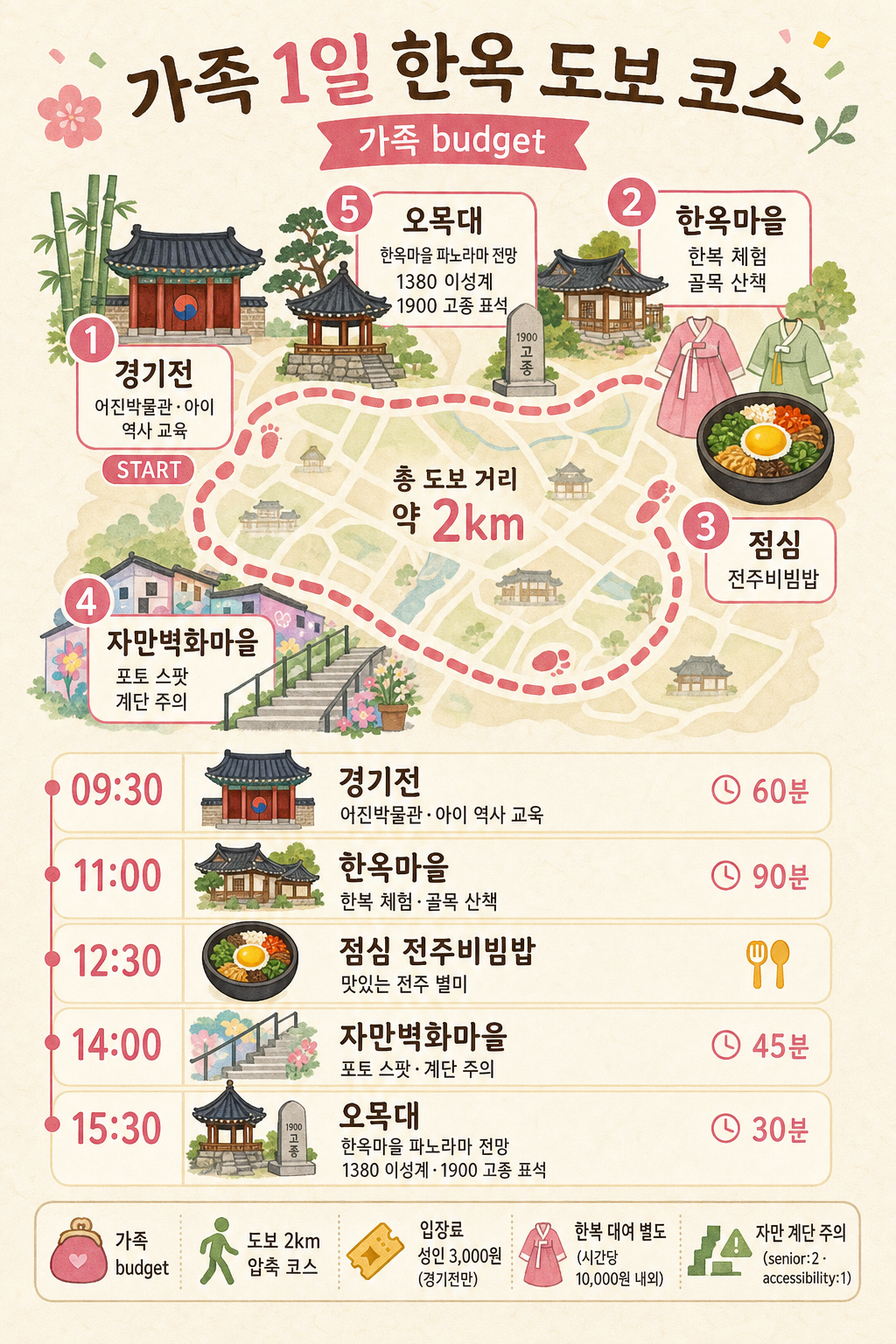 테마 2 · 가족 1일 한옥 도보 코스 인포그래픽