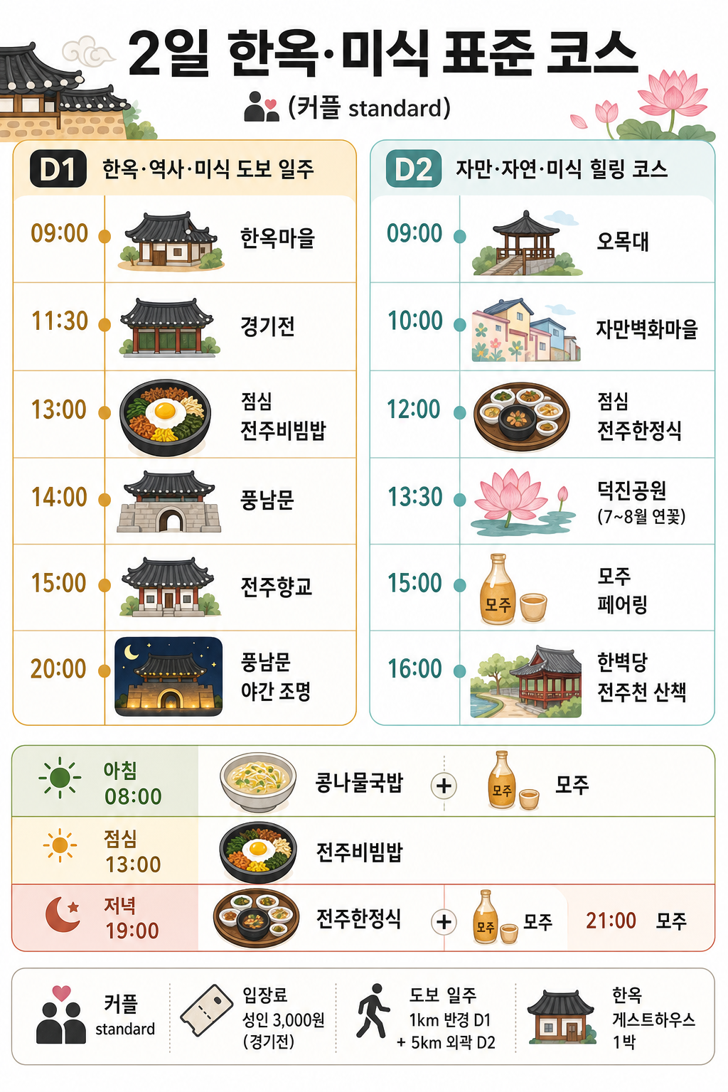 테마 1 · 1박 2일 한옥·미식 표준 코스 인포그래픽