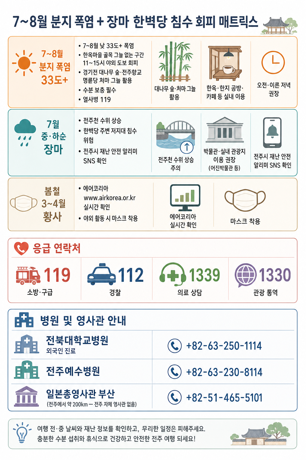 전주 폭염·장마·황사·응급 매트릭스