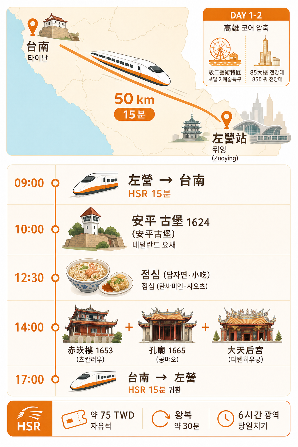 카오슝 3일 高雄+台南 광역 코스 인포그래픽