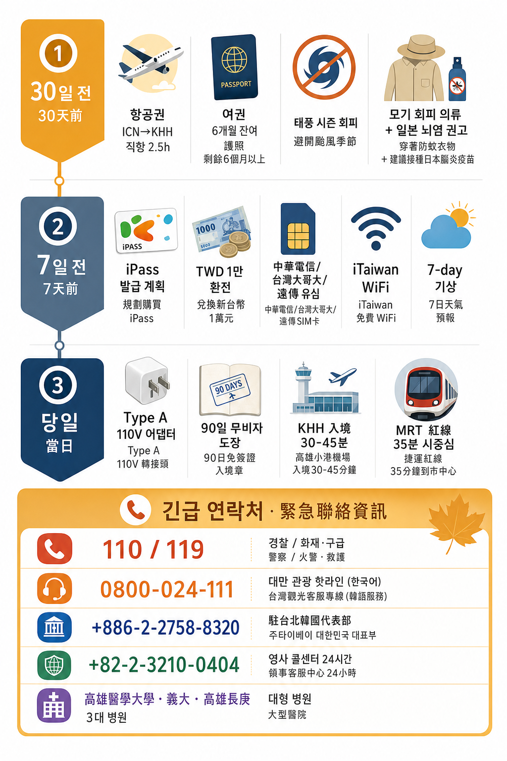 카오슝 출발 30일·7일·당일 체크리스트 + 응급 연락처 인포그래픽