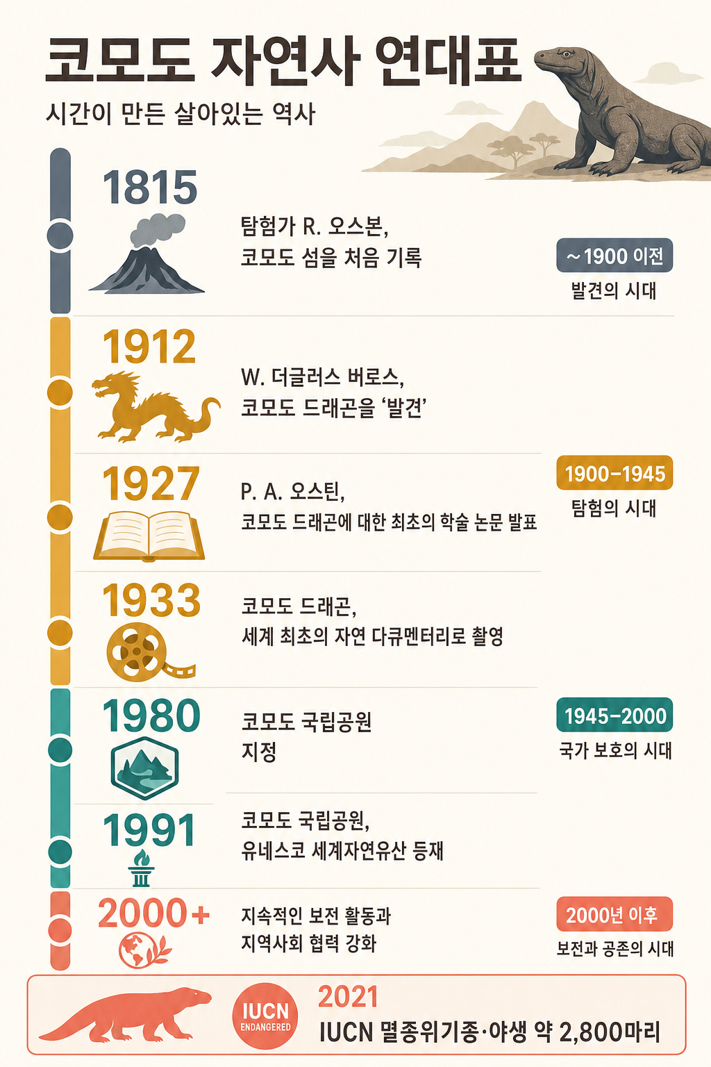 코모도 자연사·역사 연표 인포그래픽