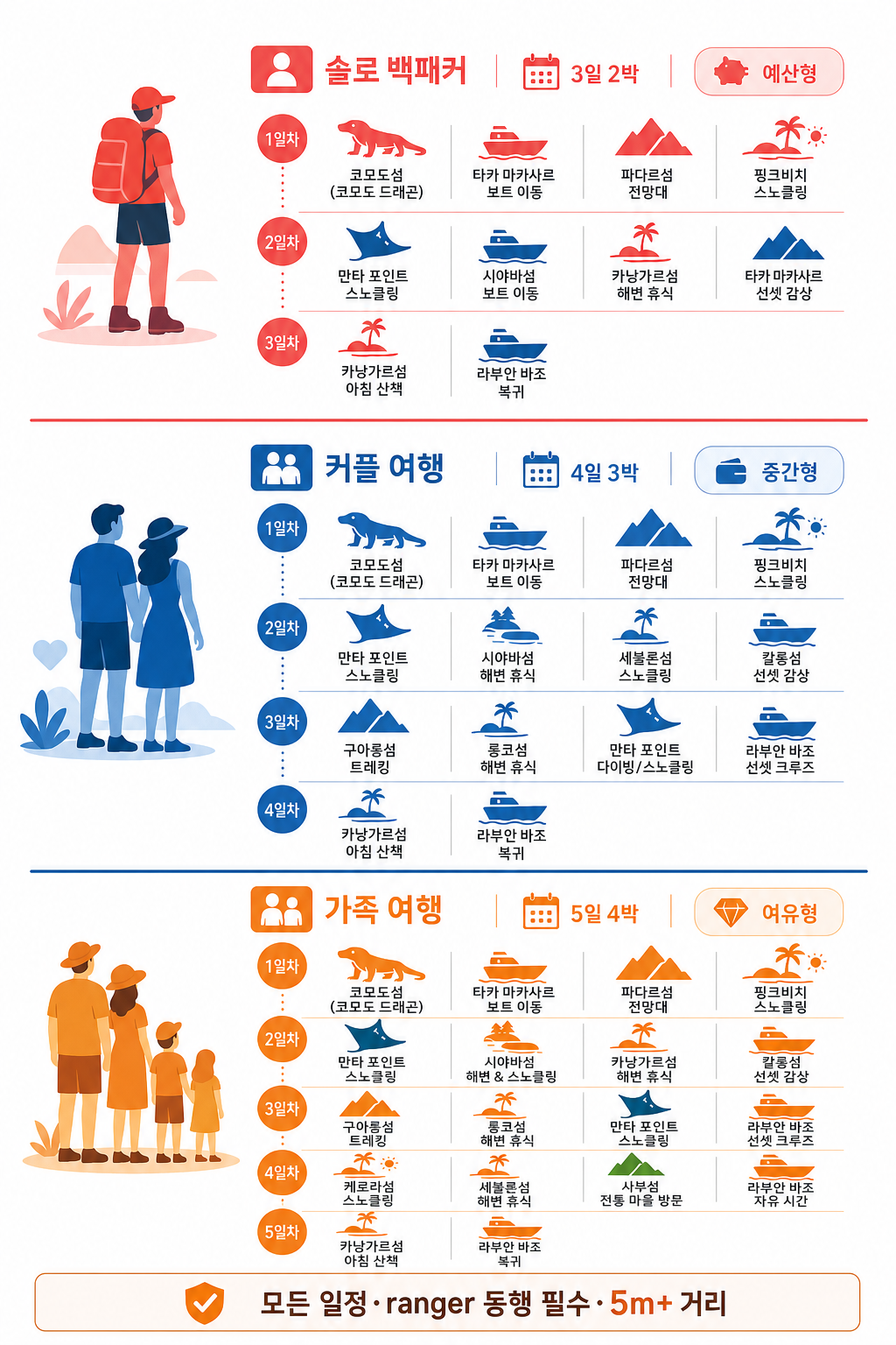 코모도 여행 스타일별 일정표 3종 인포그래픽