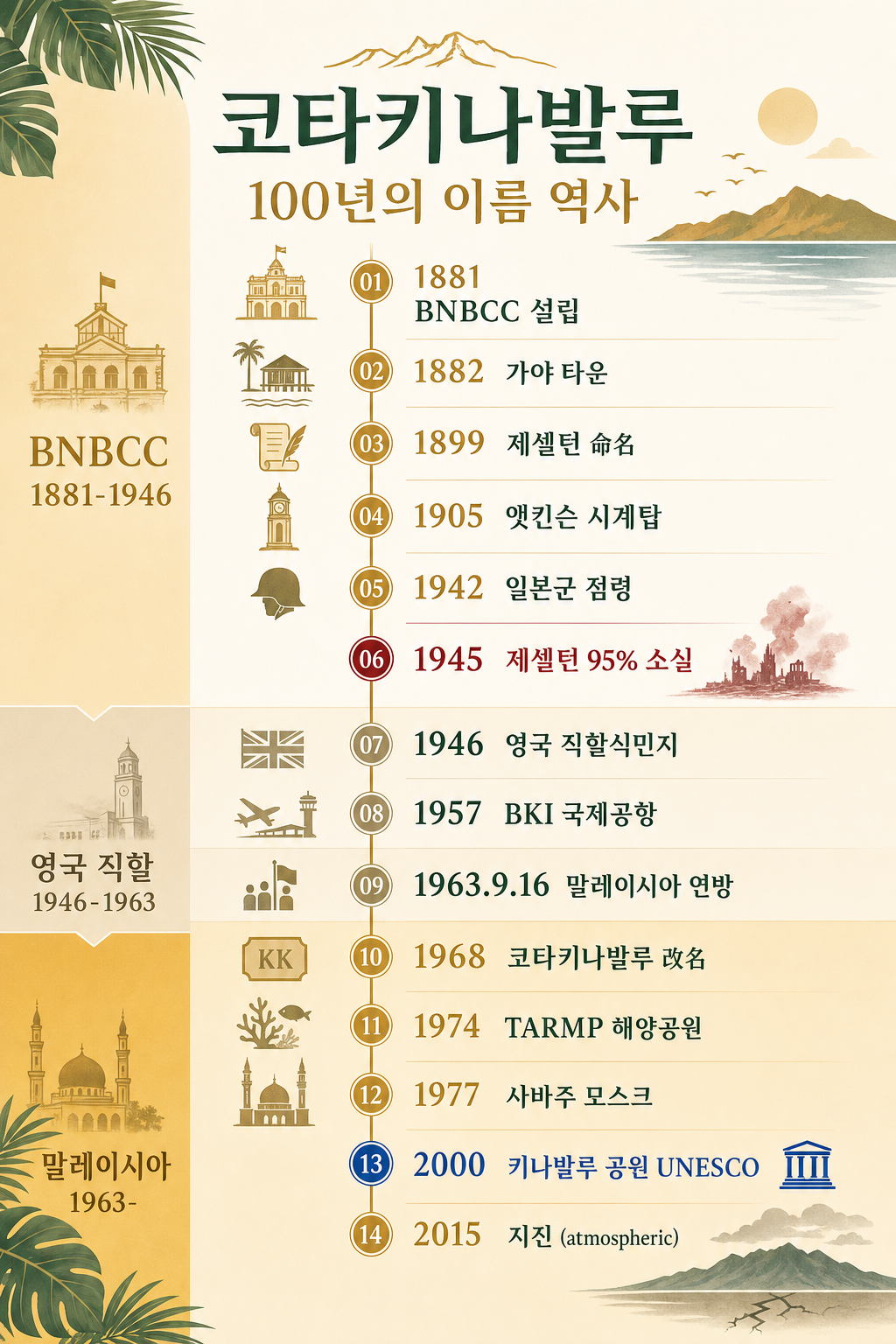 100년 명칭 변천 타임라인