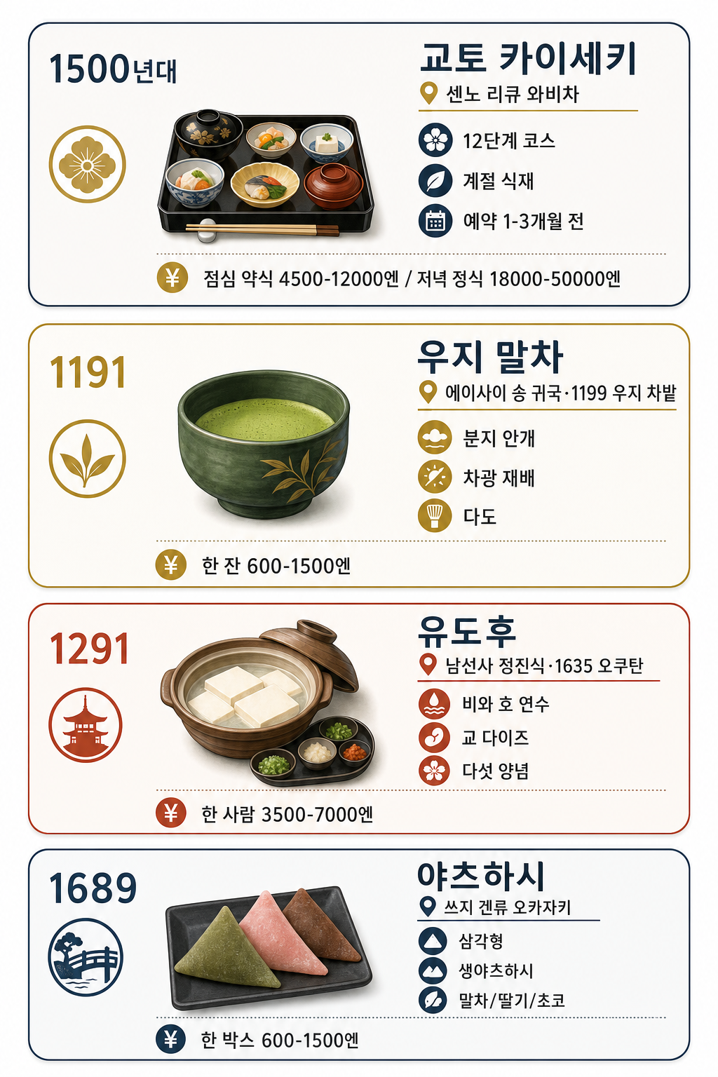 4 음식 비교 인포그래픽