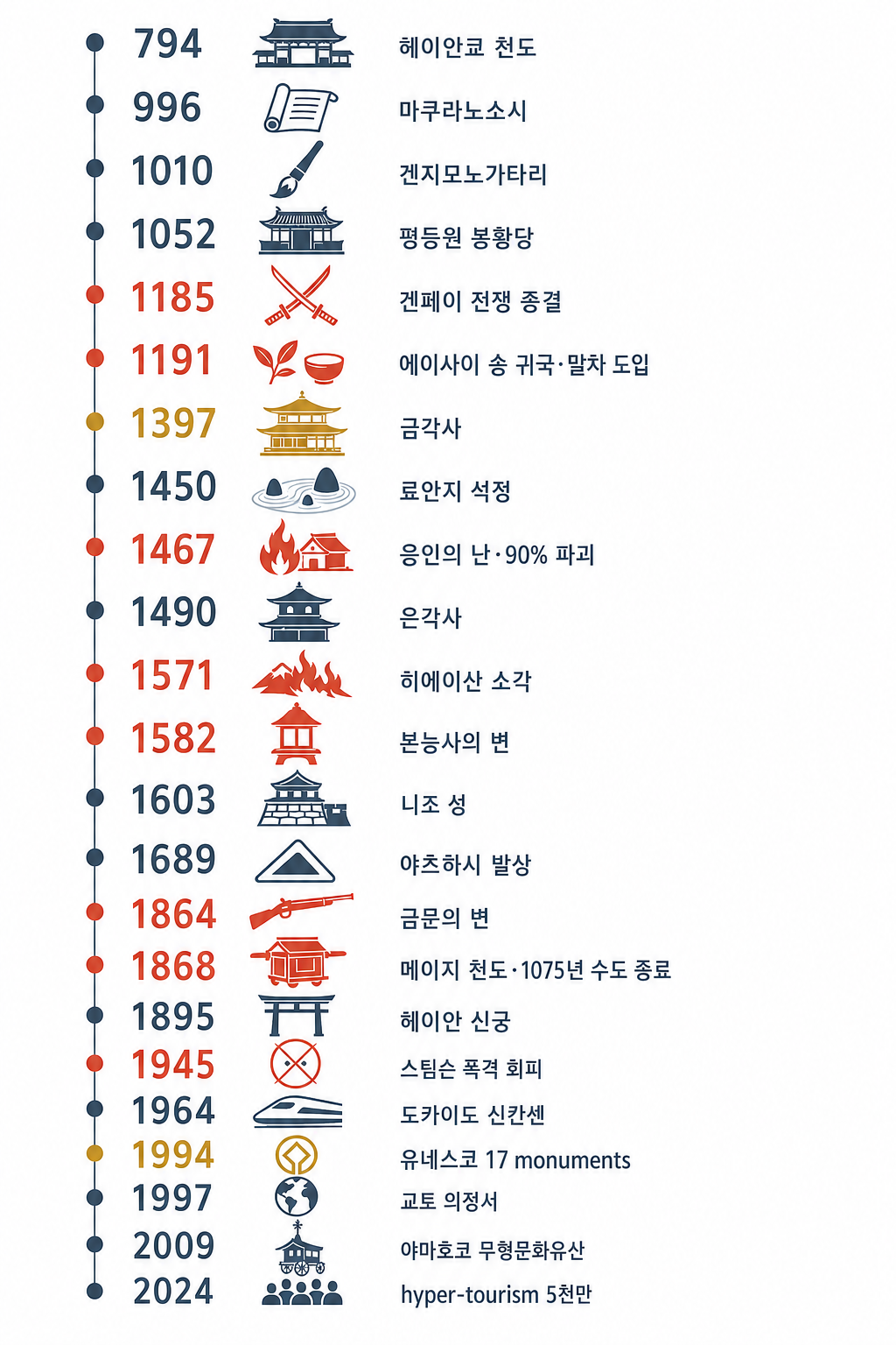 1,230년 30 변곡점 시간선 인포그래픽