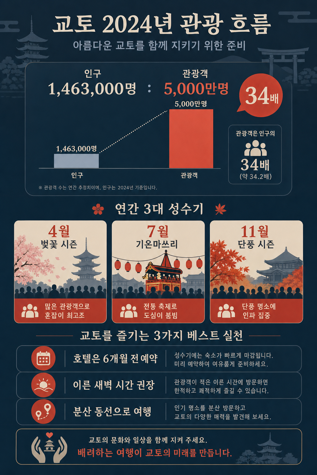 교토 관광 집중도 인포그래픽