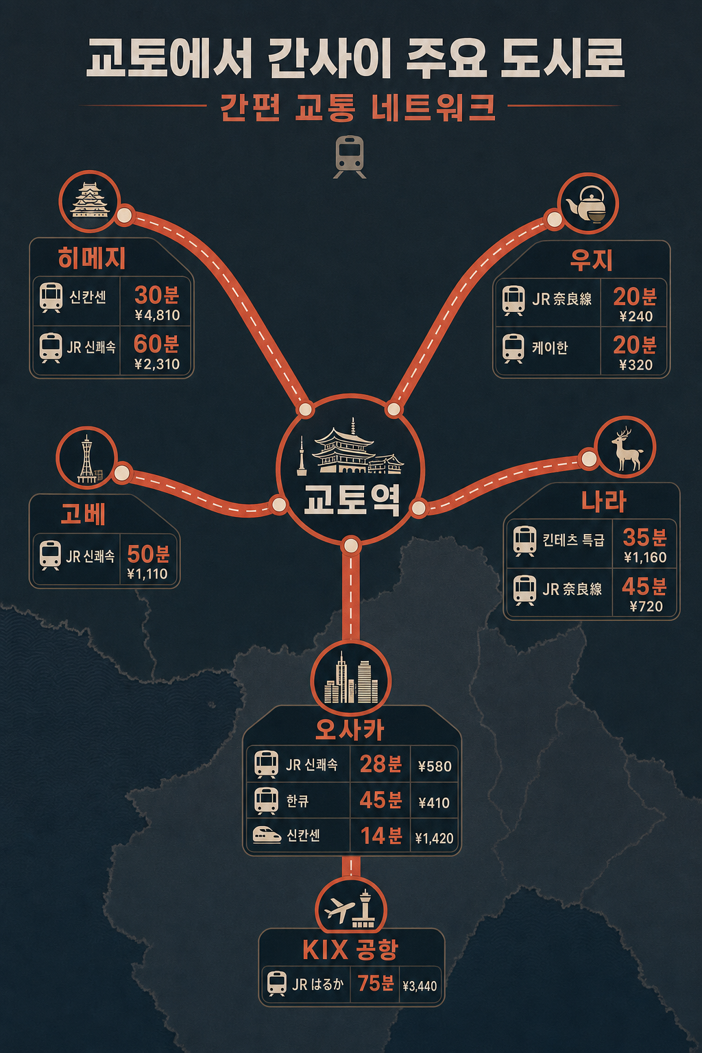 Kansai 교통 네트워크 인포그래픽