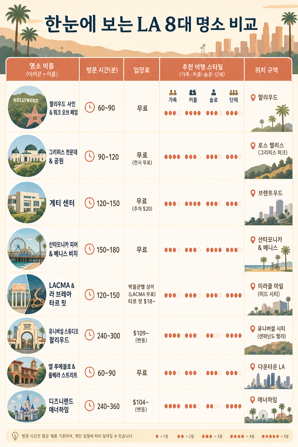 LA 8대 명소 비교 인포그래픽
