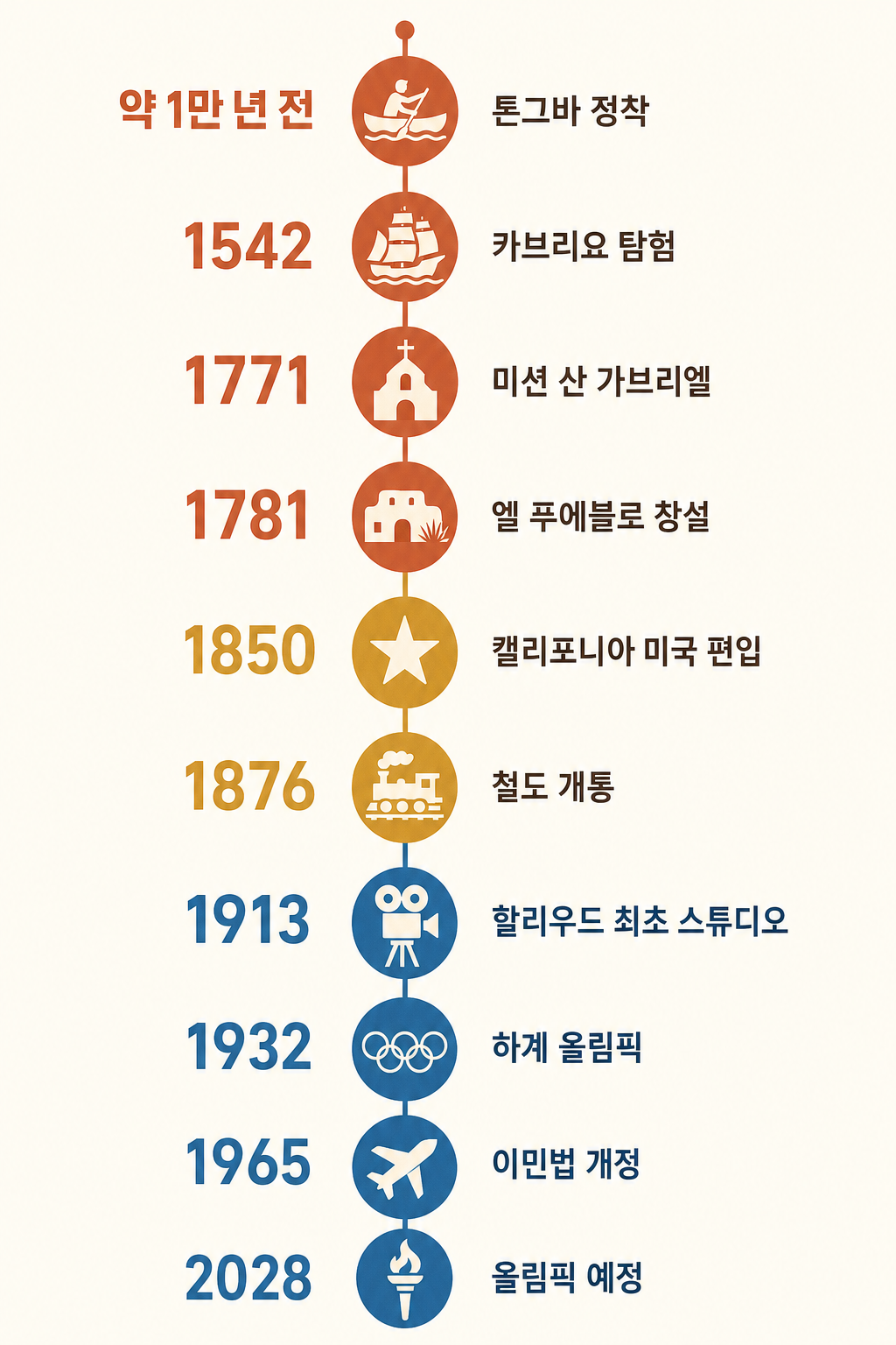 LA 역사 타임라인 인포그래픽