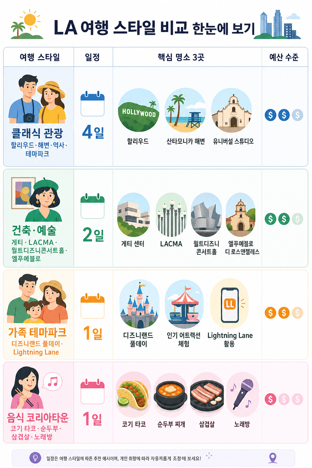 4개 여행 스타일 비교 인포그래픽
