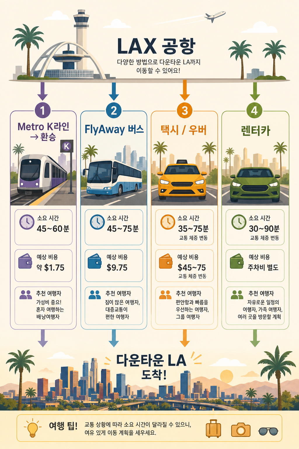 LAX→다운타운 루트 비교 인포그래픽
