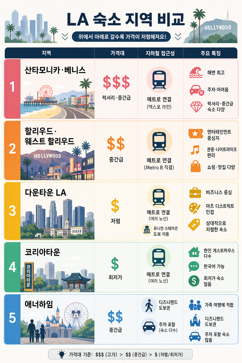 LA 숙박 구역 비교 인포그래픽