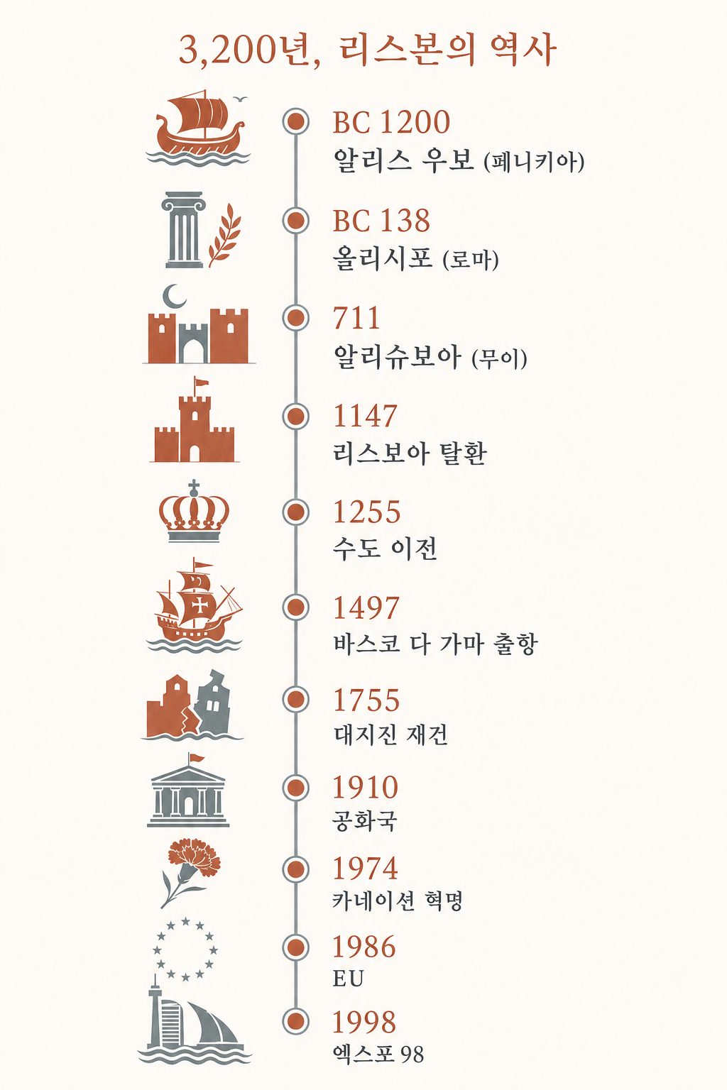 3,200년 리스보아 수직 연표 인포그래픽
