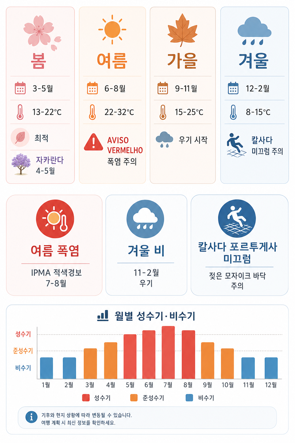리스보아 4계절 날씨 달력 인포그래픽