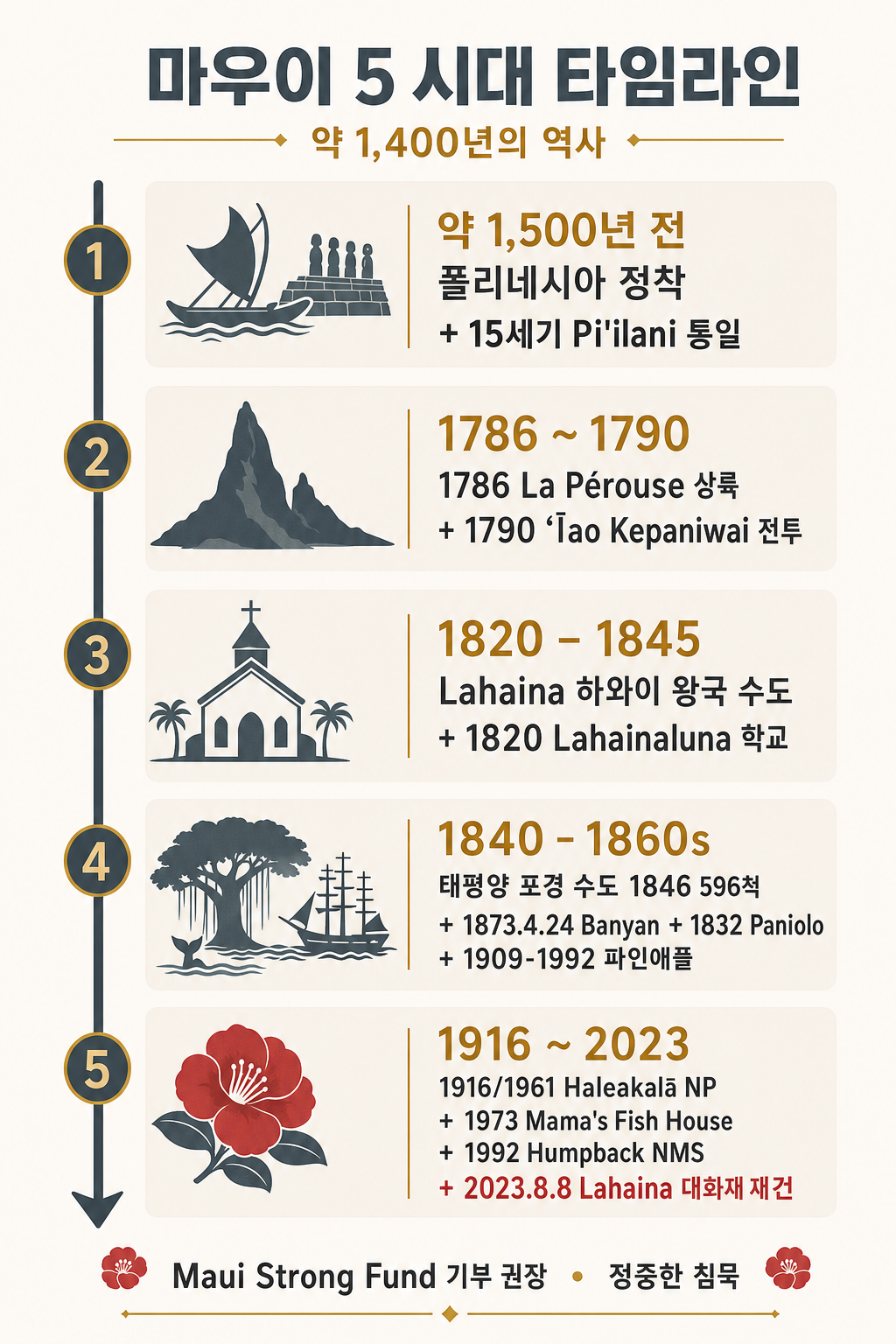 마우이 5 시대 타임라인