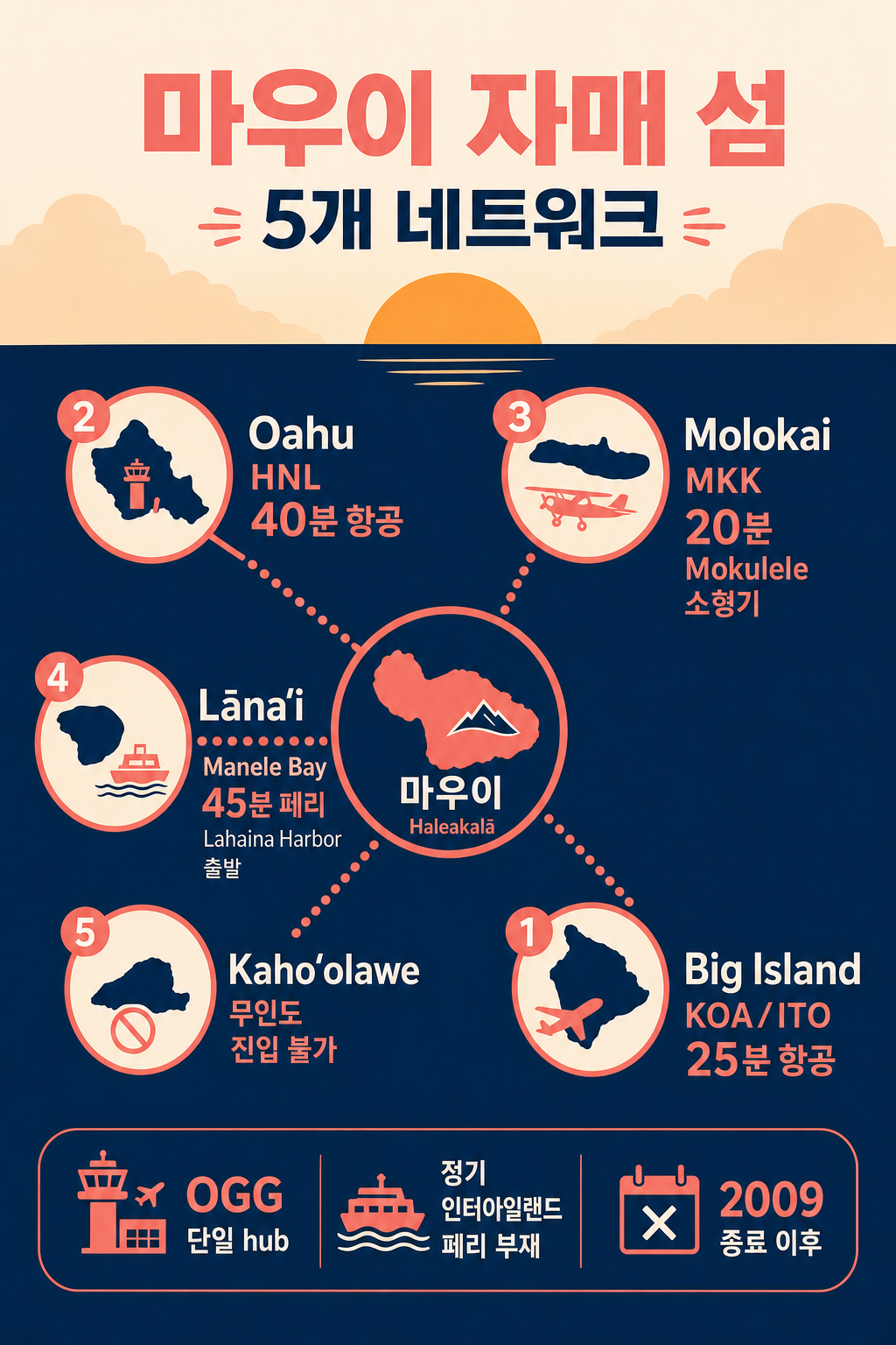 마우이 자매 섬 5개 네트워크 인포그래픽