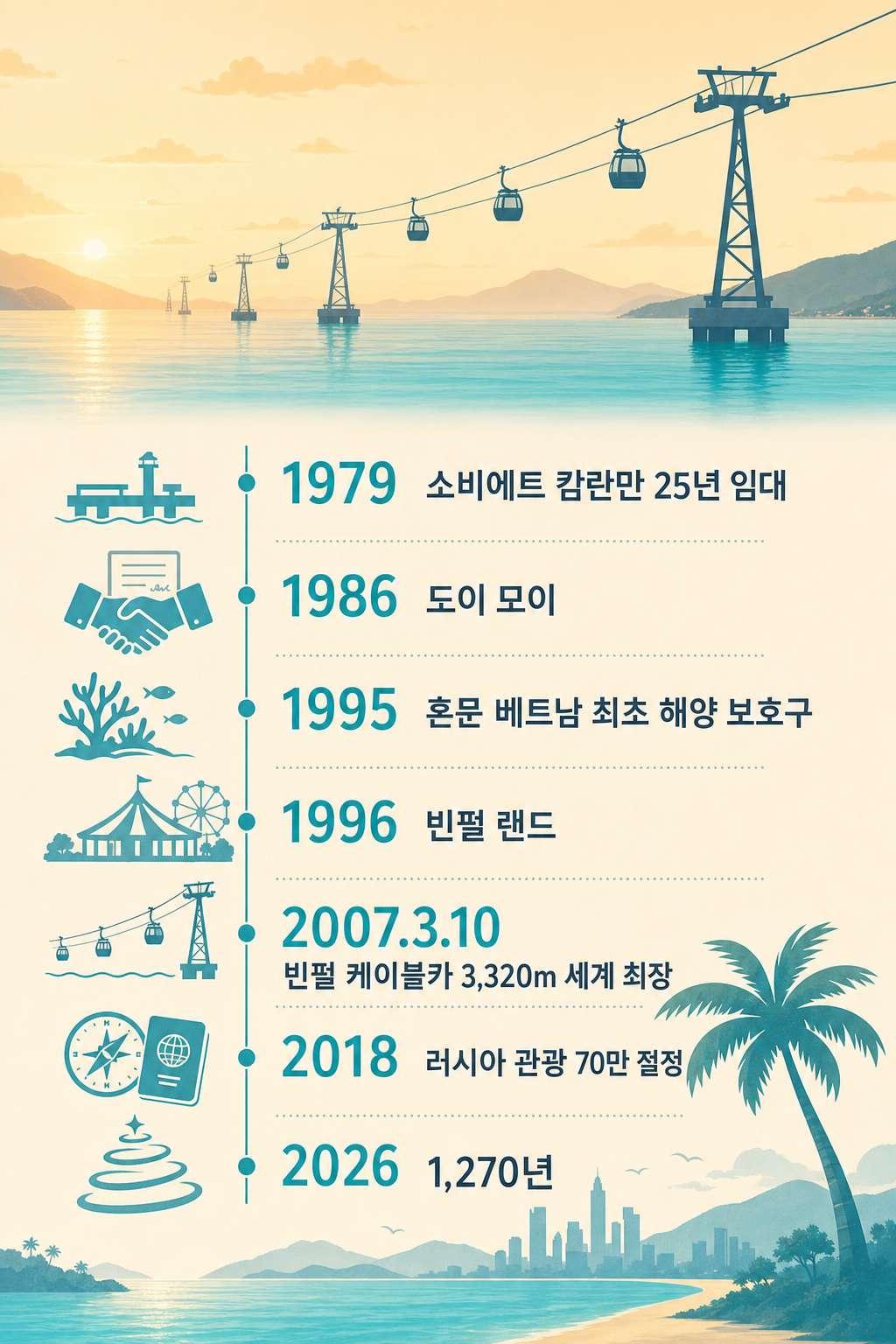 1979-2026 forward-bridging 7 마일스톤 타임라인
