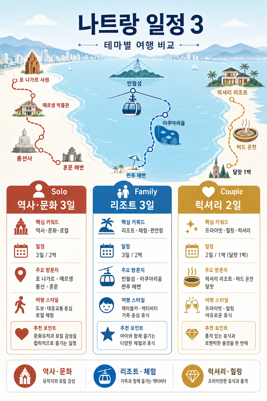 여행 스타일