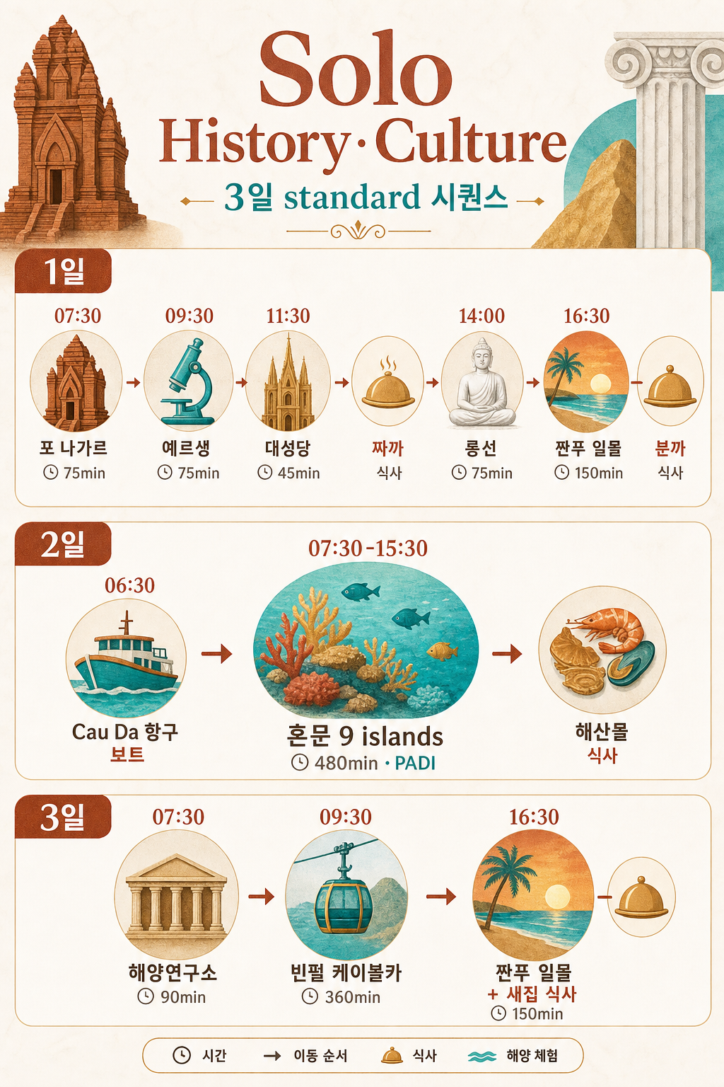 Solo History·Culture 3일 시퀀스