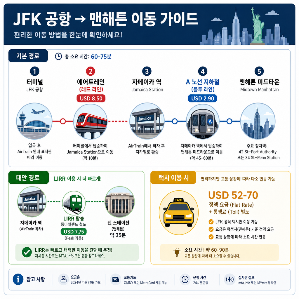 JFK → 맨해튼 루트 인포그래픽