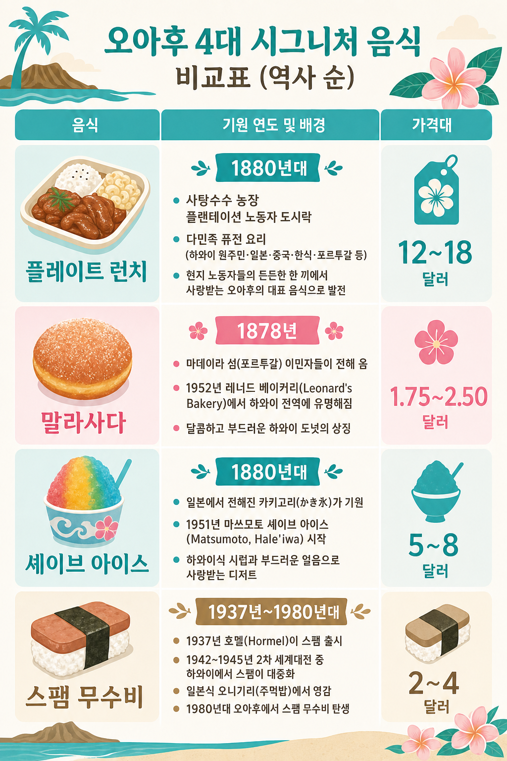 4 미식 비교 표 인포그래픽
