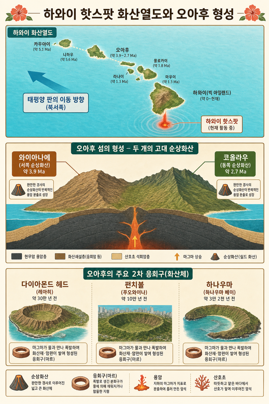 하와이안 핫스폿·두 화산·응회구 인포그래픽