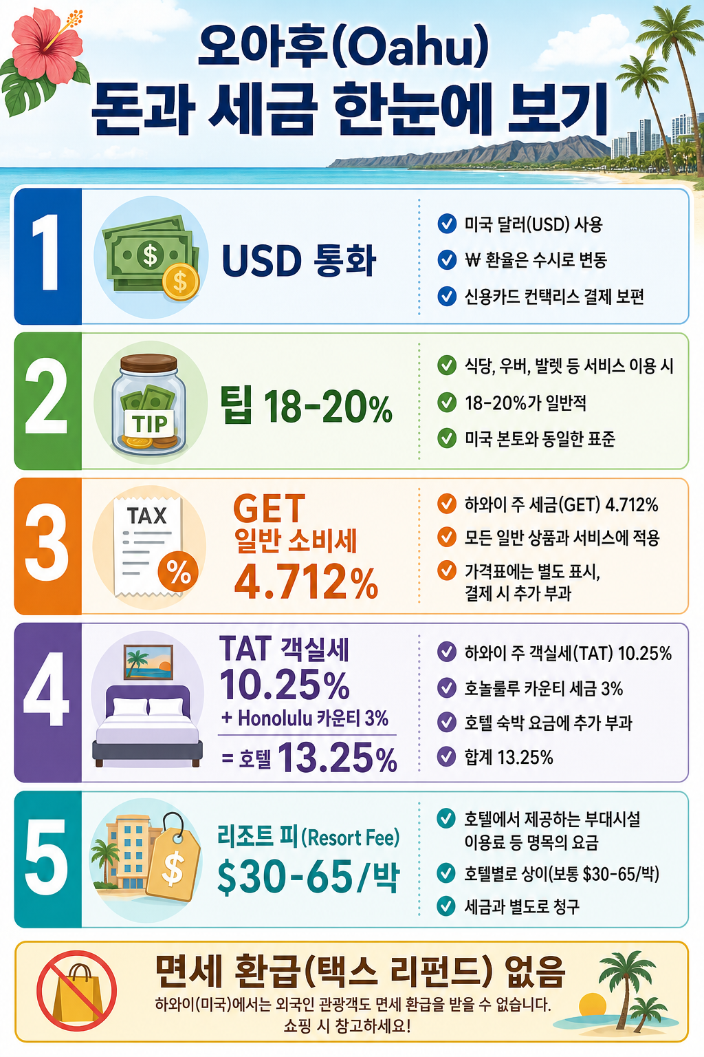 오아후 화폐·세금·팁 인포그래픽
