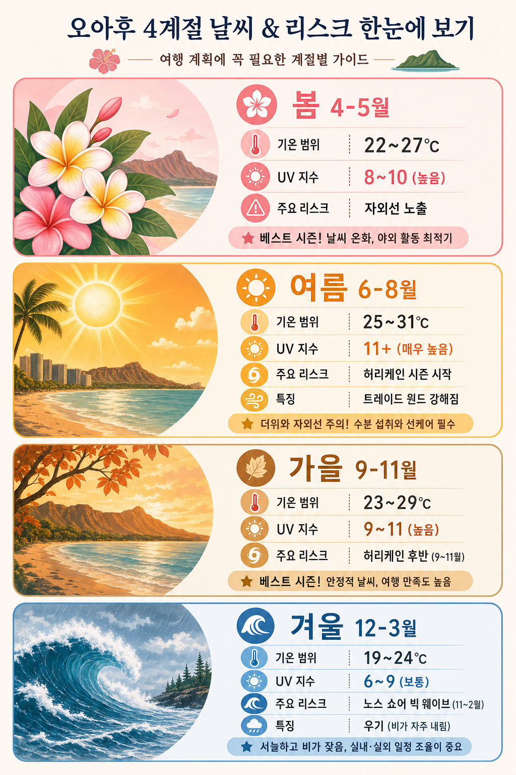 오아후 4계절 날씨·리스크 인포그래픽