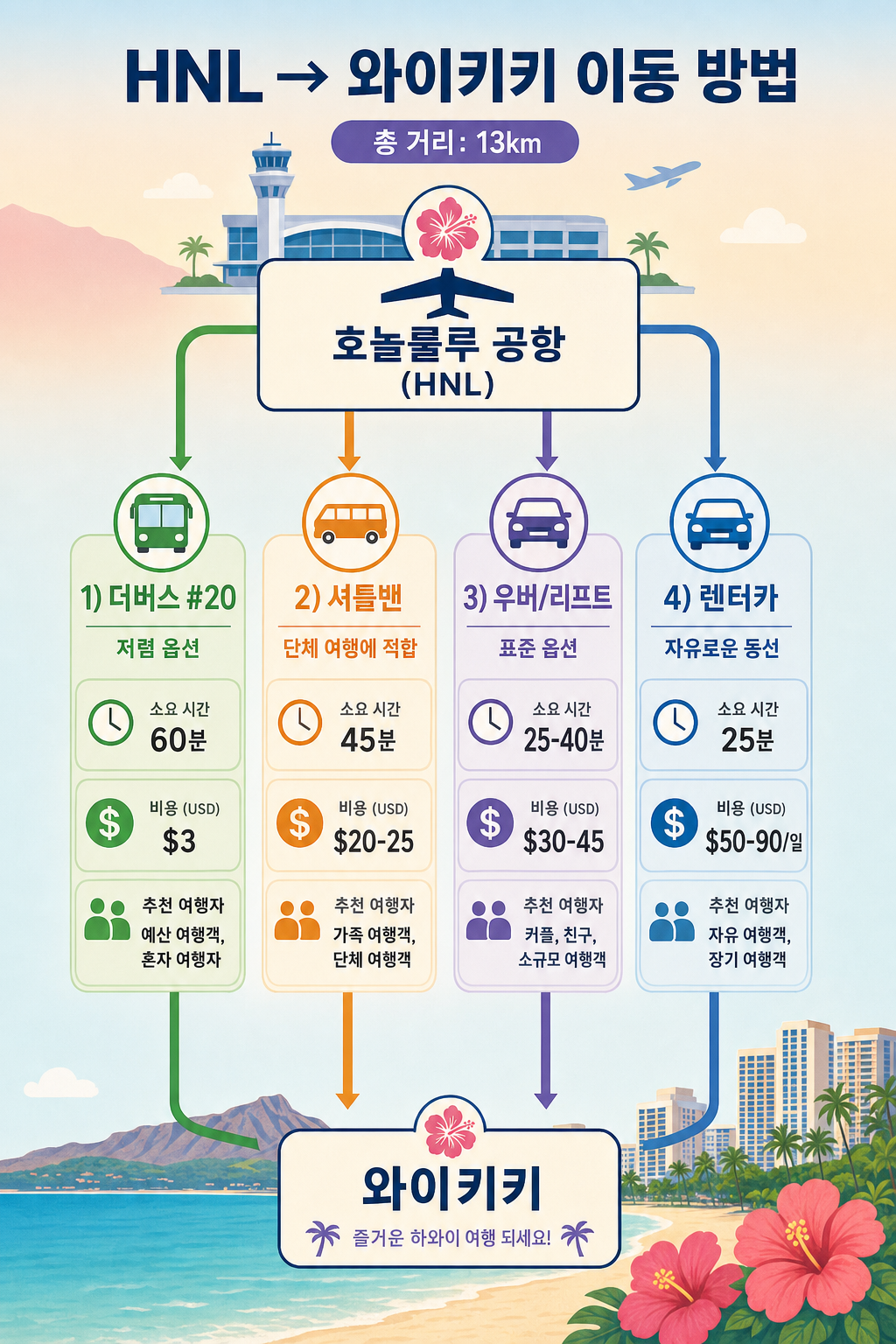 HNL 공항→와이키키 4 루트 비교 인포그래픽