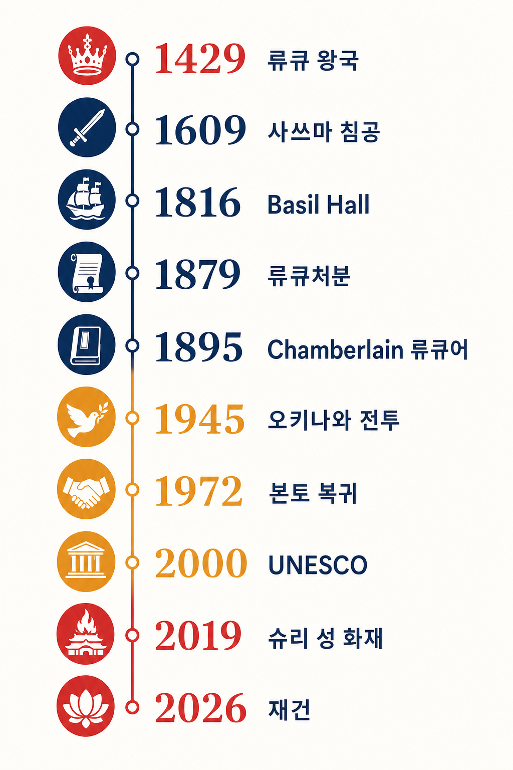 1429-2026 류큐~오키나와 600년 연표