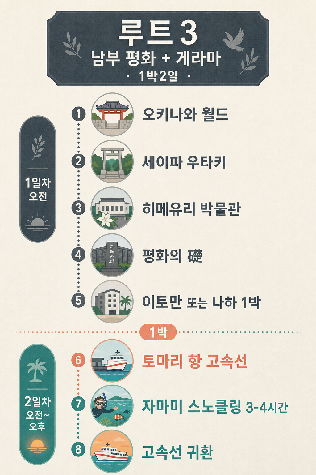 루트 3 남부 평화 + 게라마 1박2일 타임라인 인포그래픽