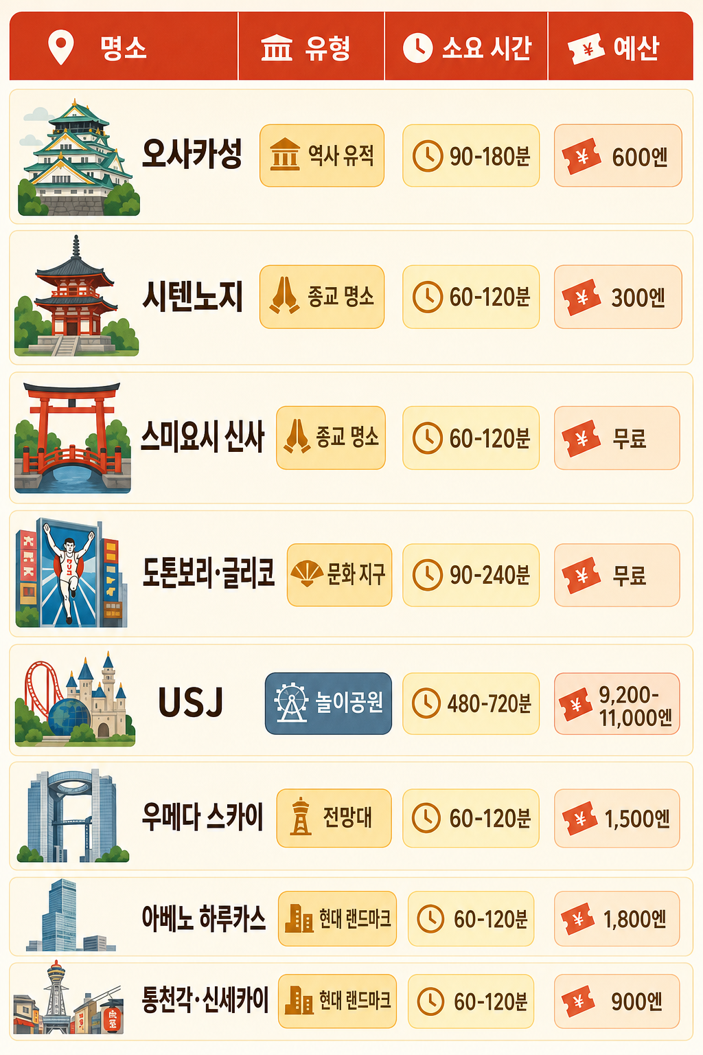 오사카 명소 8선 비교 인포그래픽