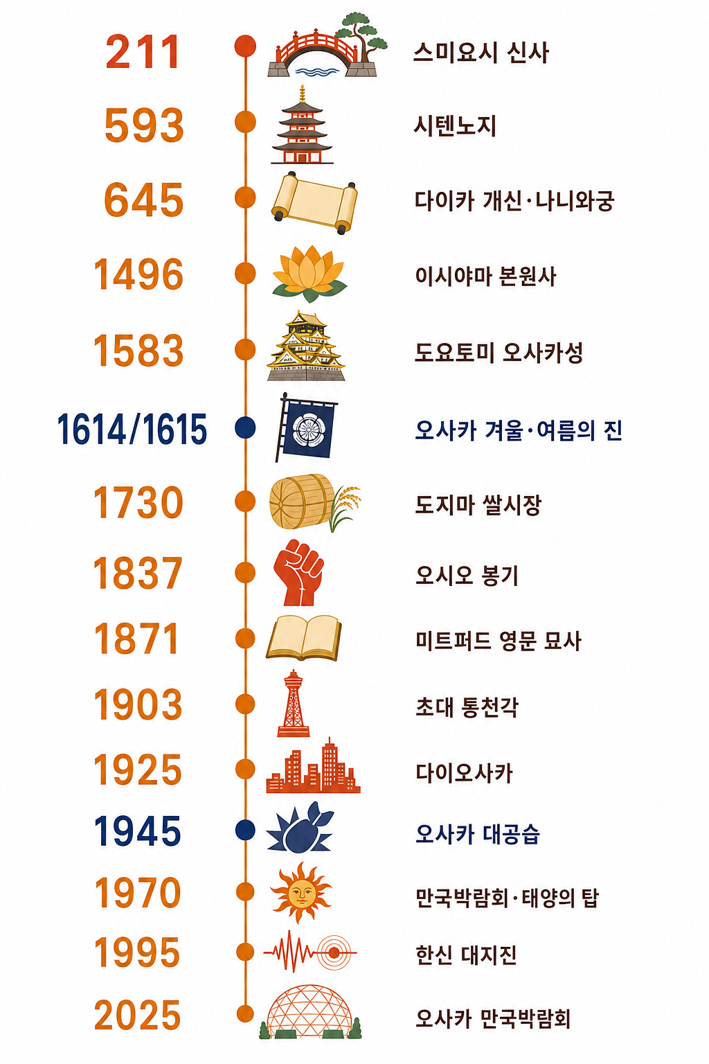 1,800년 타임라인 인포그래픽
