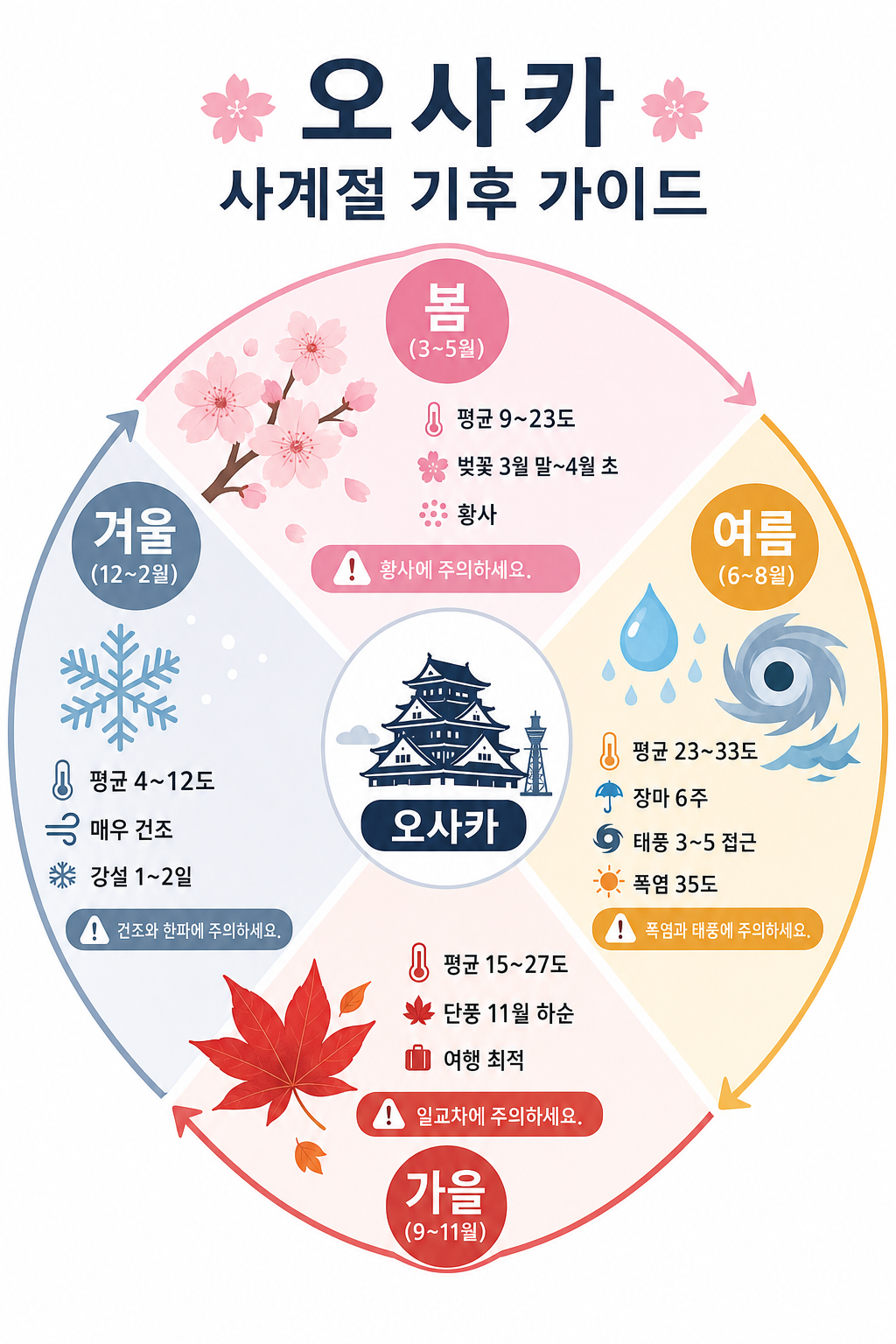 4계절 기후 인포그래픽