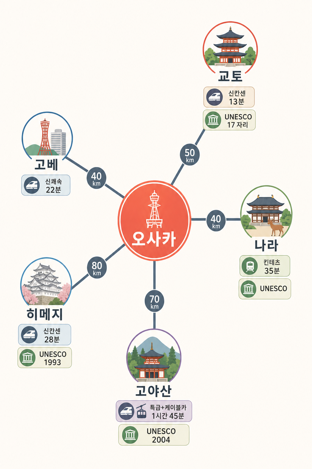 오사카 교통 네트워크 + 인근 5도시 인포그래픽