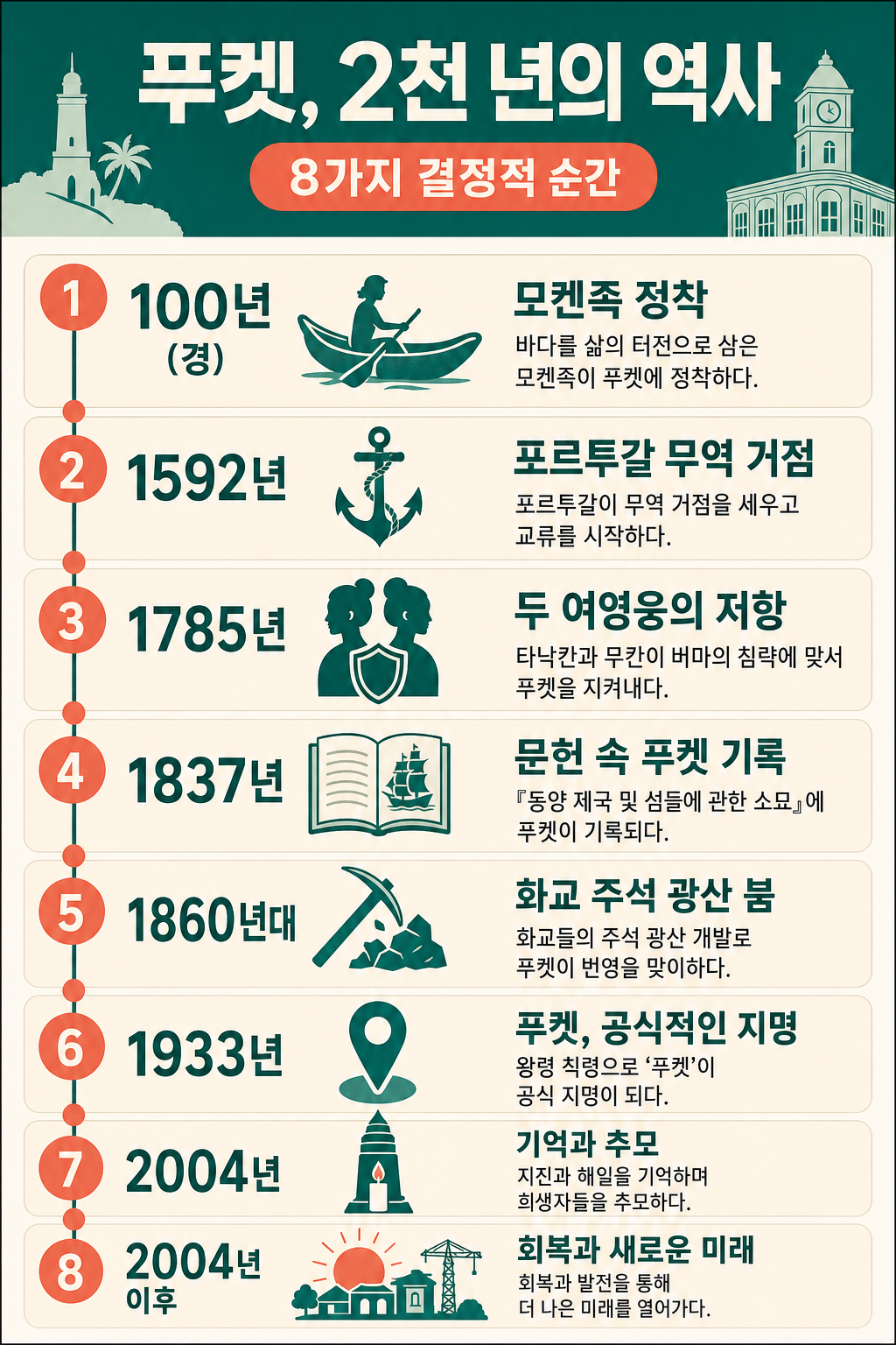 푸켓 2,000년 역사 타임라인 인포그래픽