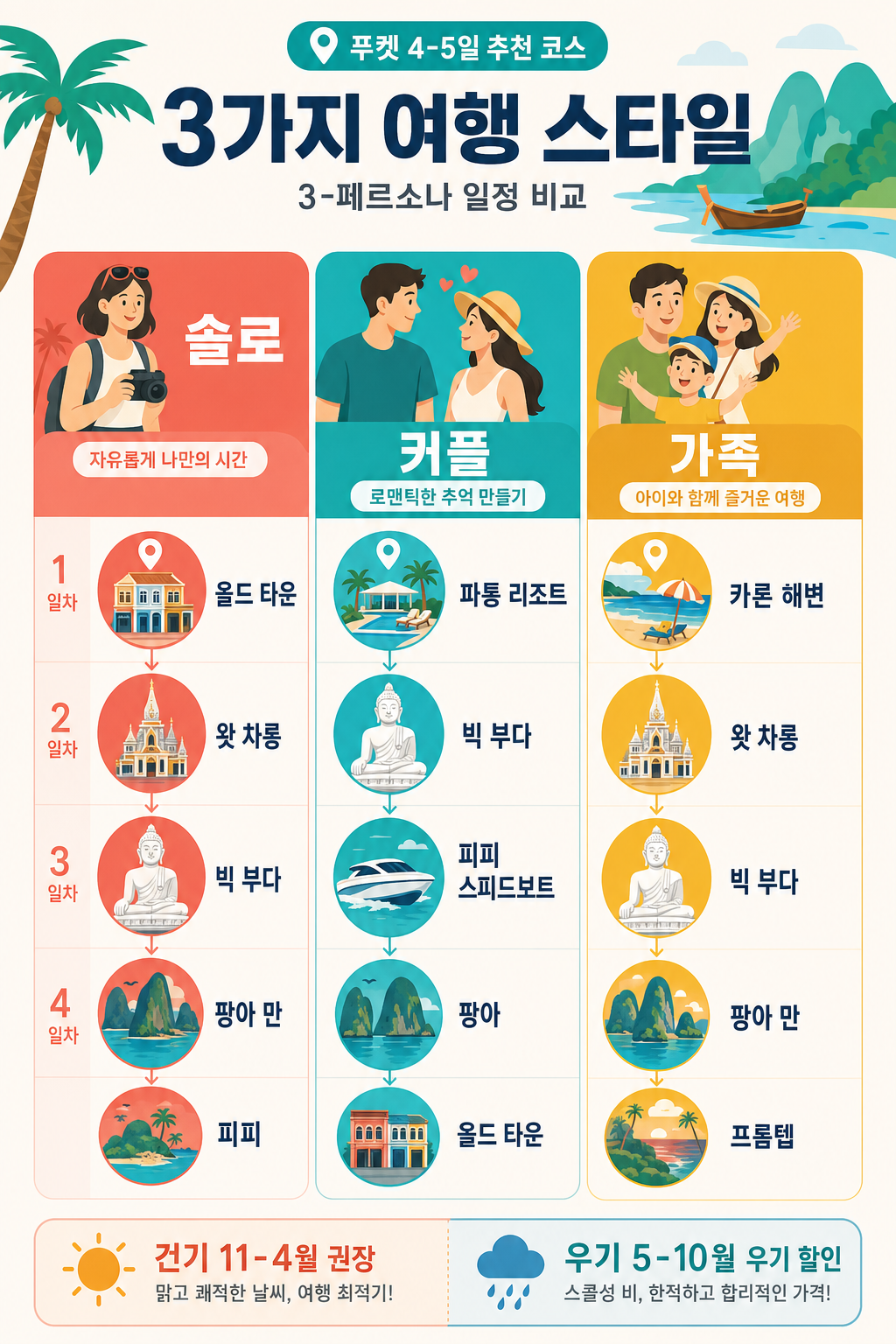 3가지 여행 스타일 일정 비교 인포그래픽