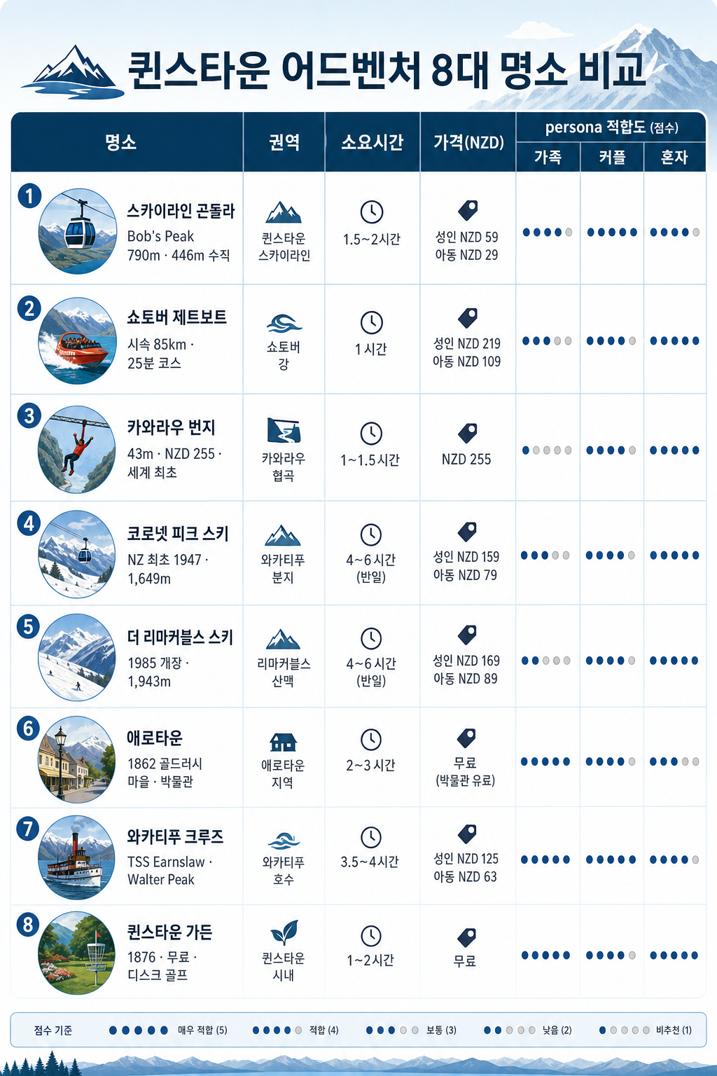 퀸스타운 8대 명소 어드벤처 매트릭스 인포그래픽