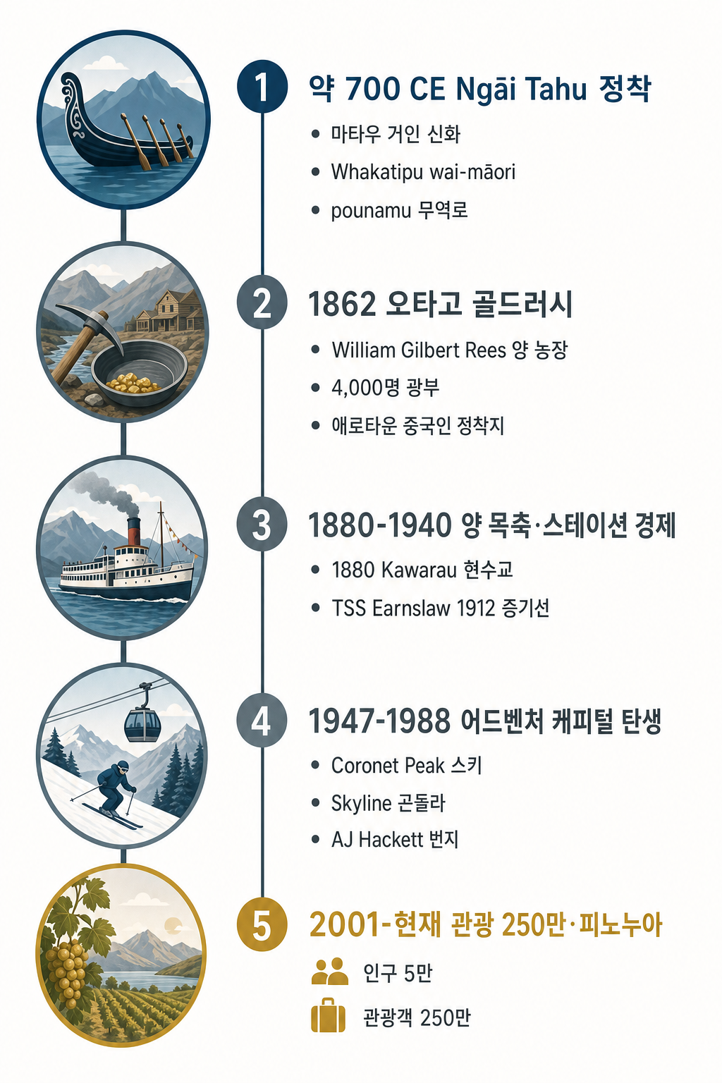 퀸스타운 5대 변신 타임라인 인포그래픽