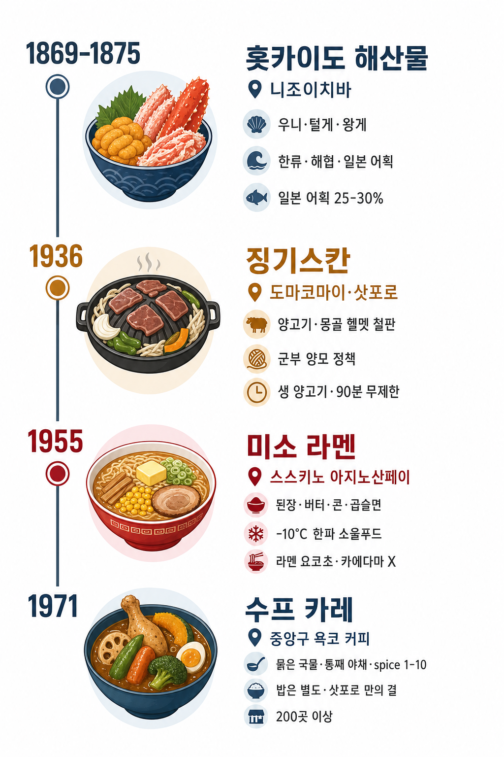음식 timeline