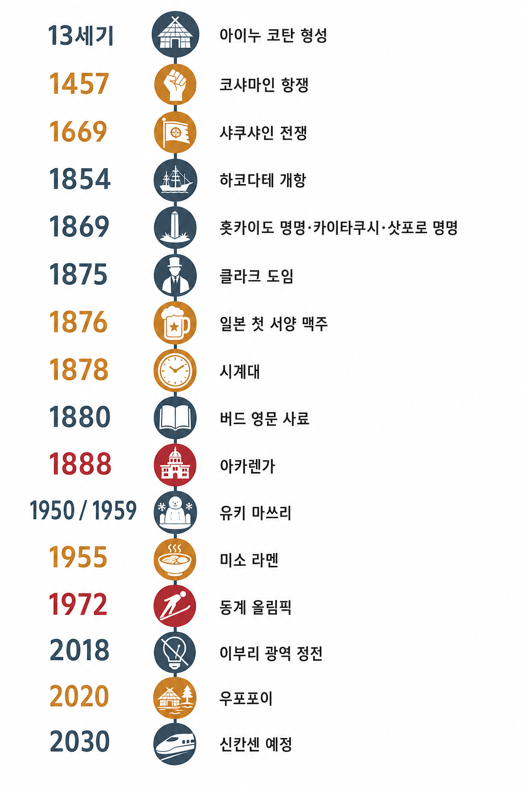 삿포로 timeline
