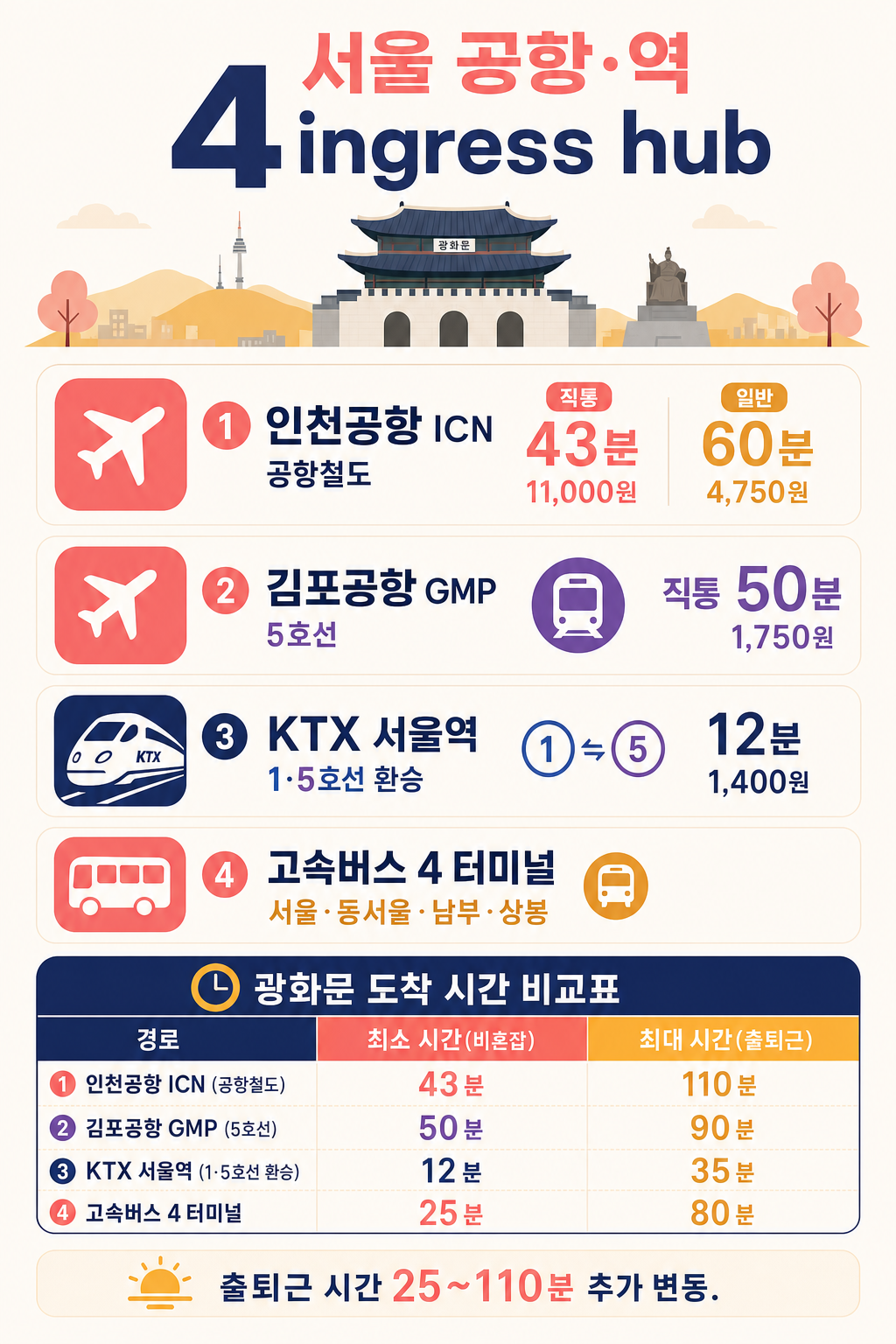서울 공항 허브