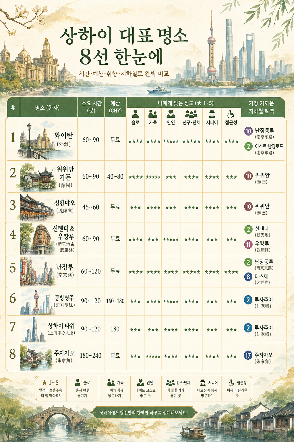 8 명소 비교표 인포그래픽