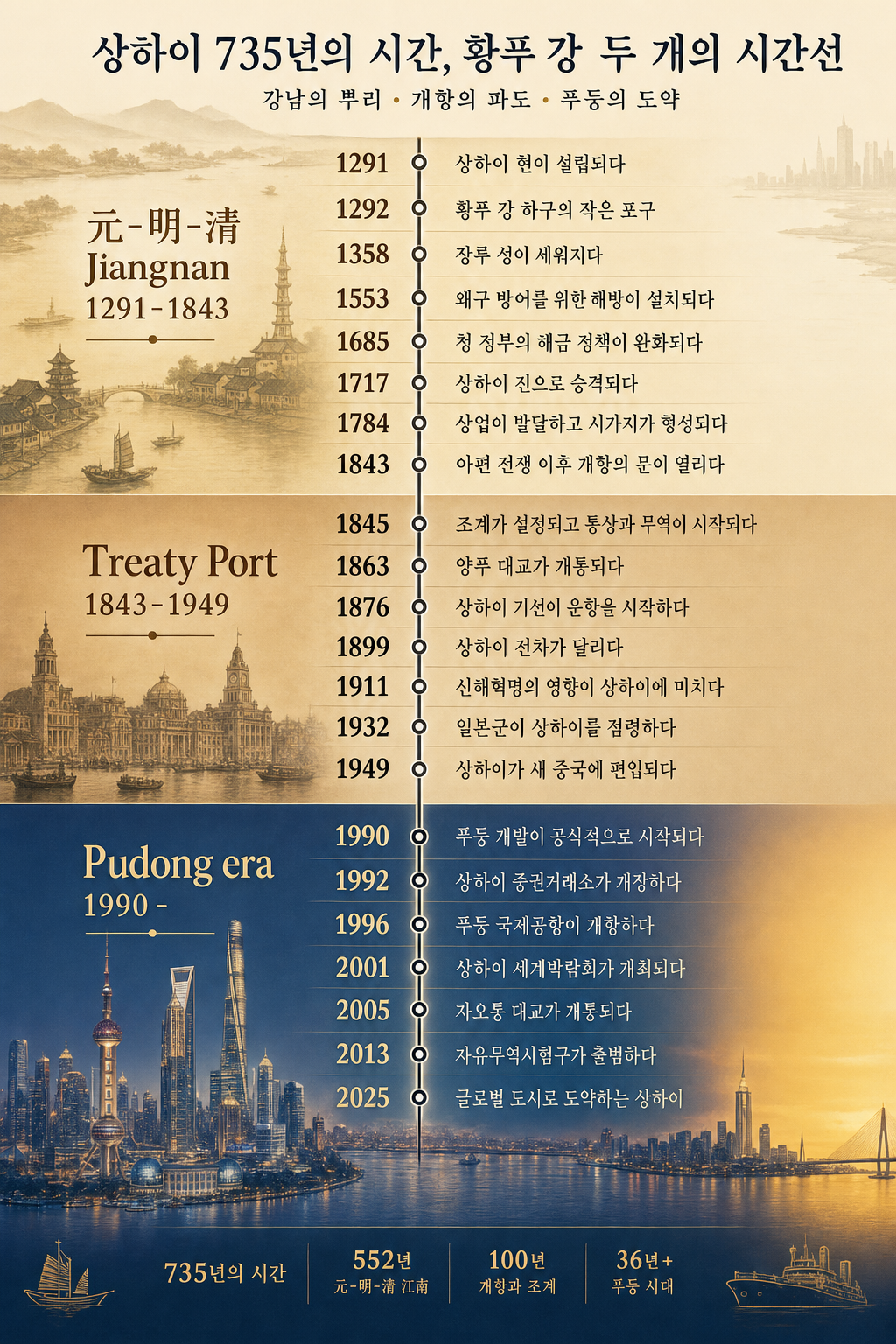 약 735년 두 시간선 인포그래픽
