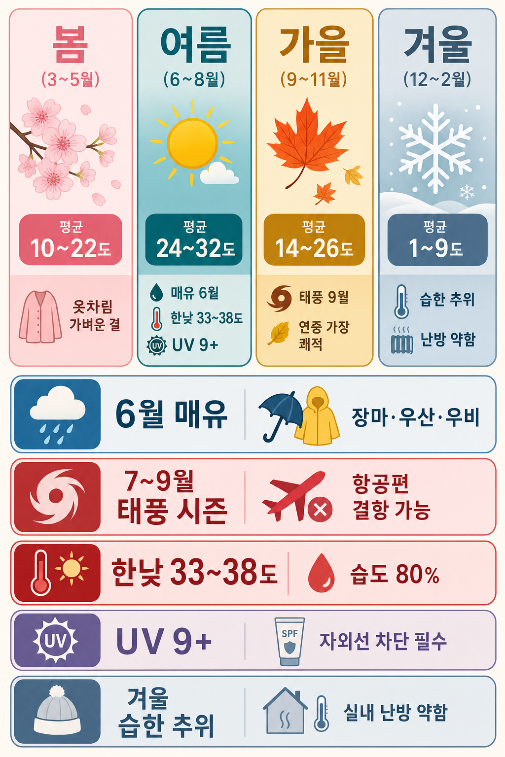 사계절 기후 + 5 경고 인포그래픽
