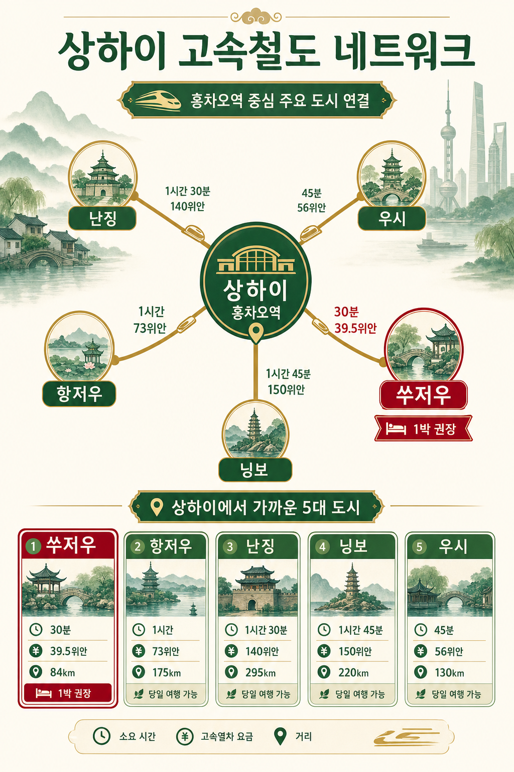 上海 교통 네트워크 + 인근 5도시 인포그래픽