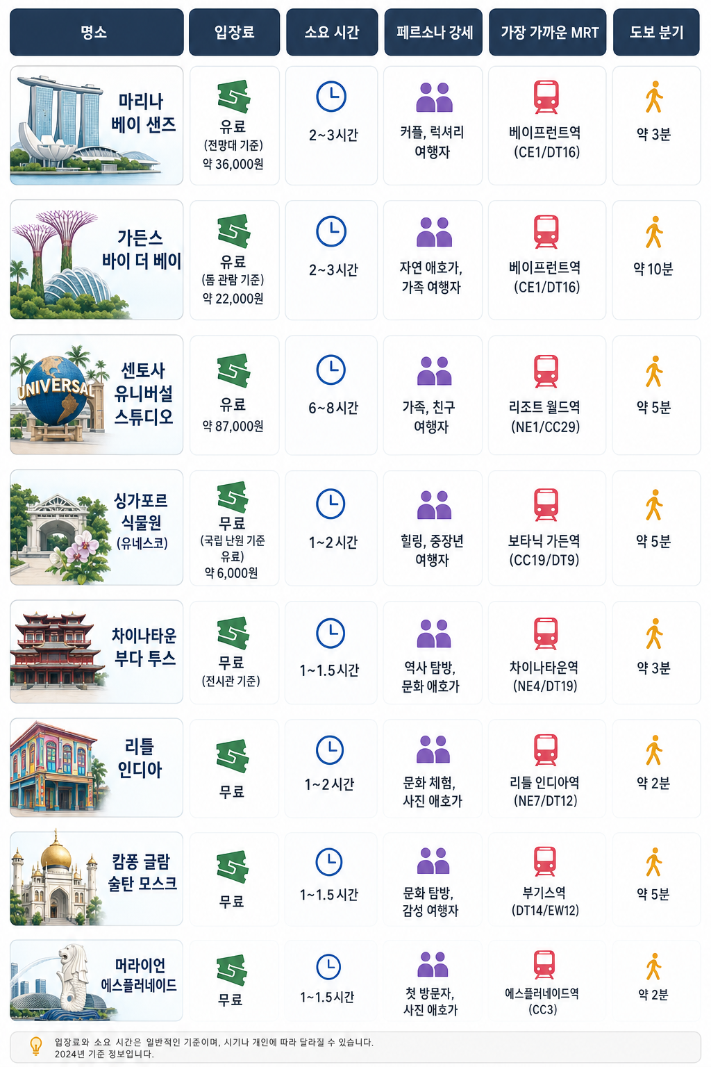 8 명소 비교 인포그래픽