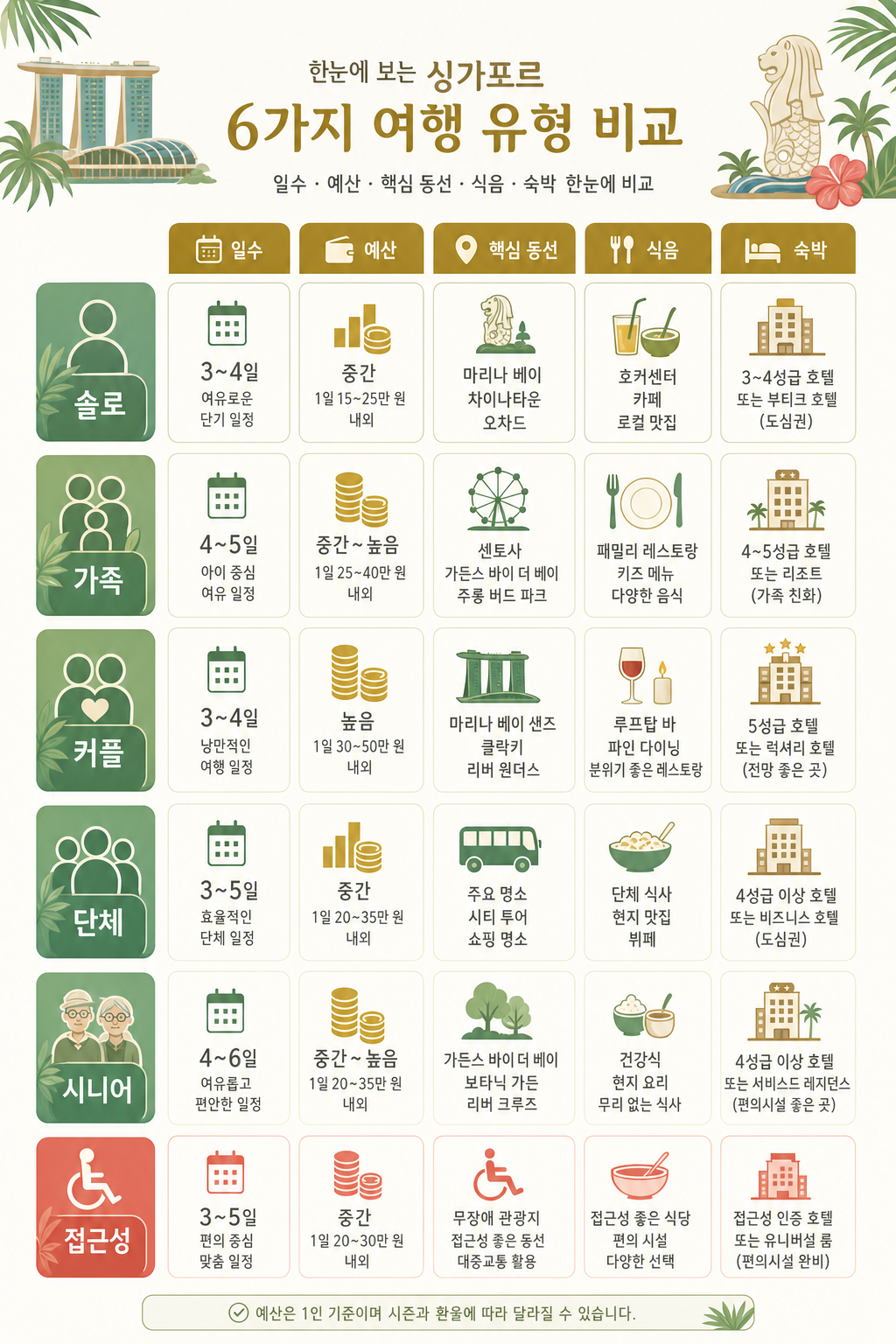 6 여행 스타일 비교 인포그래픽